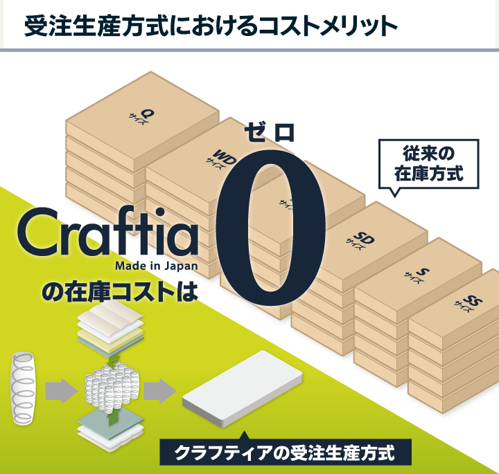 受注生産方式におけるコストメリット
