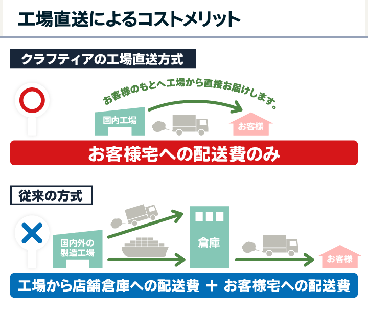 工場直送によるコストメリット
