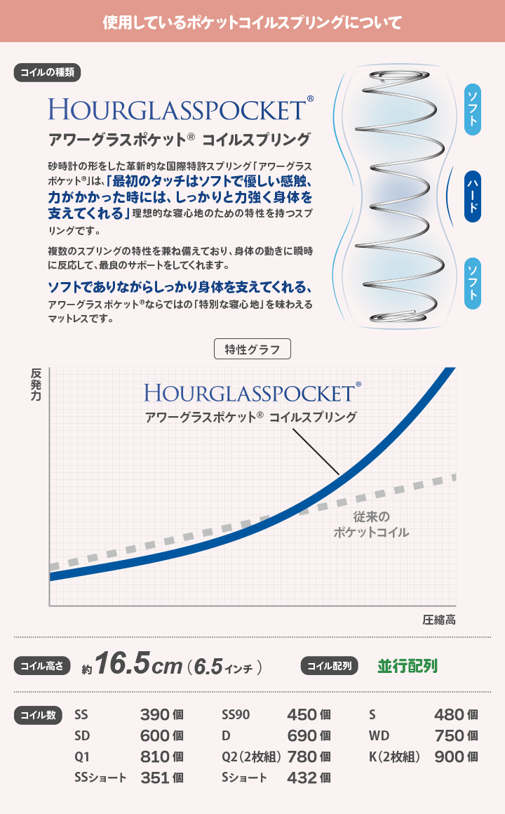 アワーグラスポケットコイルスプリングについて