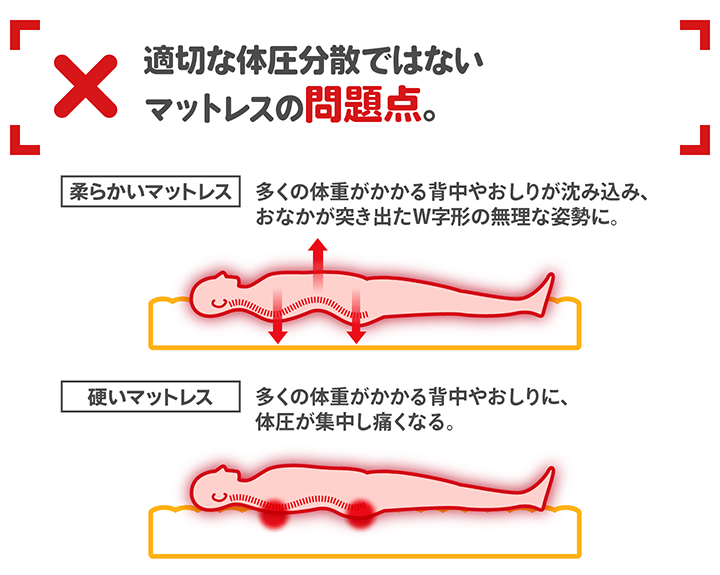 適切な体圧分散ではないマットレスの問題点