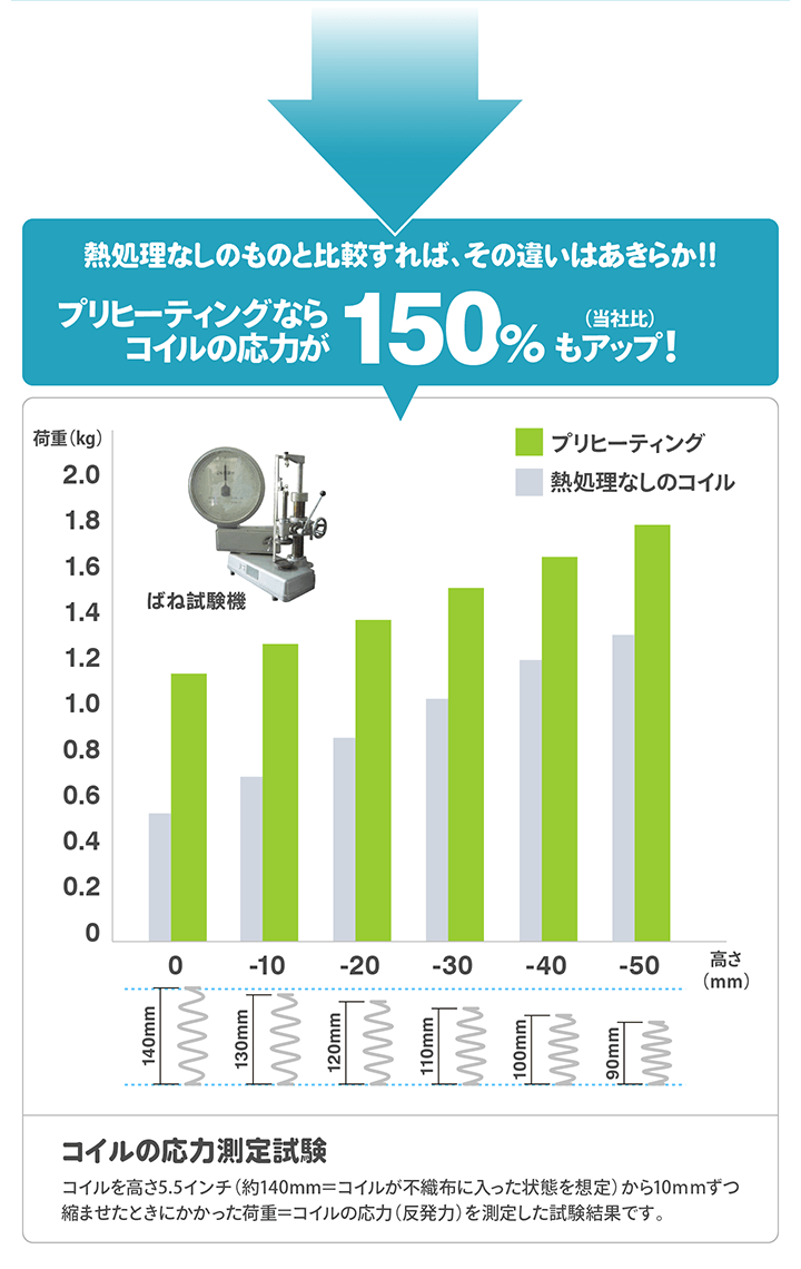 熱処理なしのコイルとプリヒーティングの違い