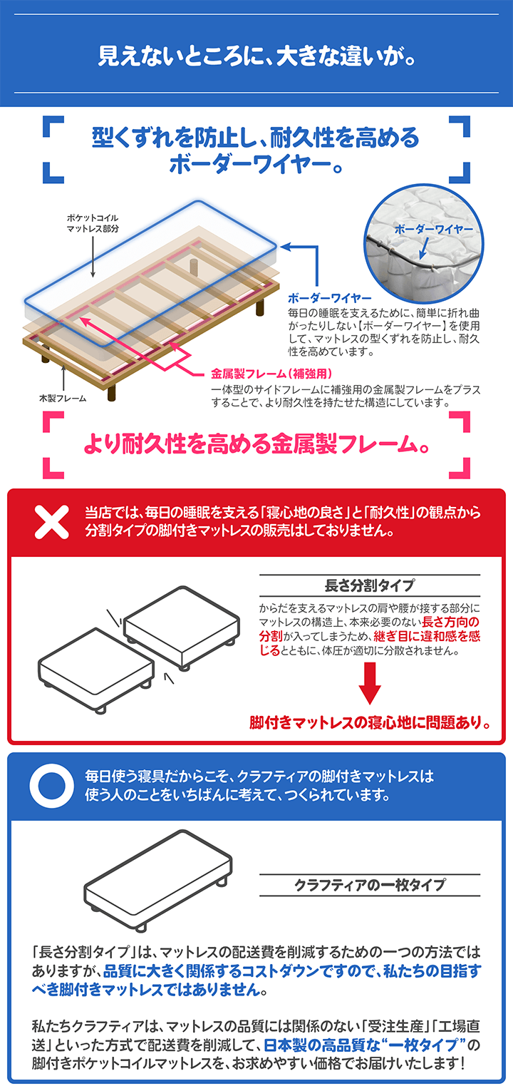 脚付きマットレスの見えないことろに、大きな違い