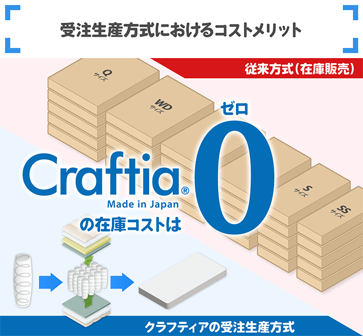 受注生産におけるコストメリット