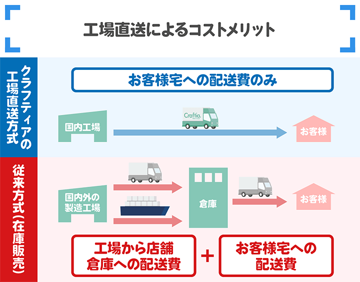 工場直送によるコストメリット