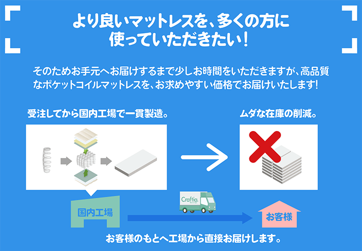 より良いマットレスを多くの方に使っていただきたい