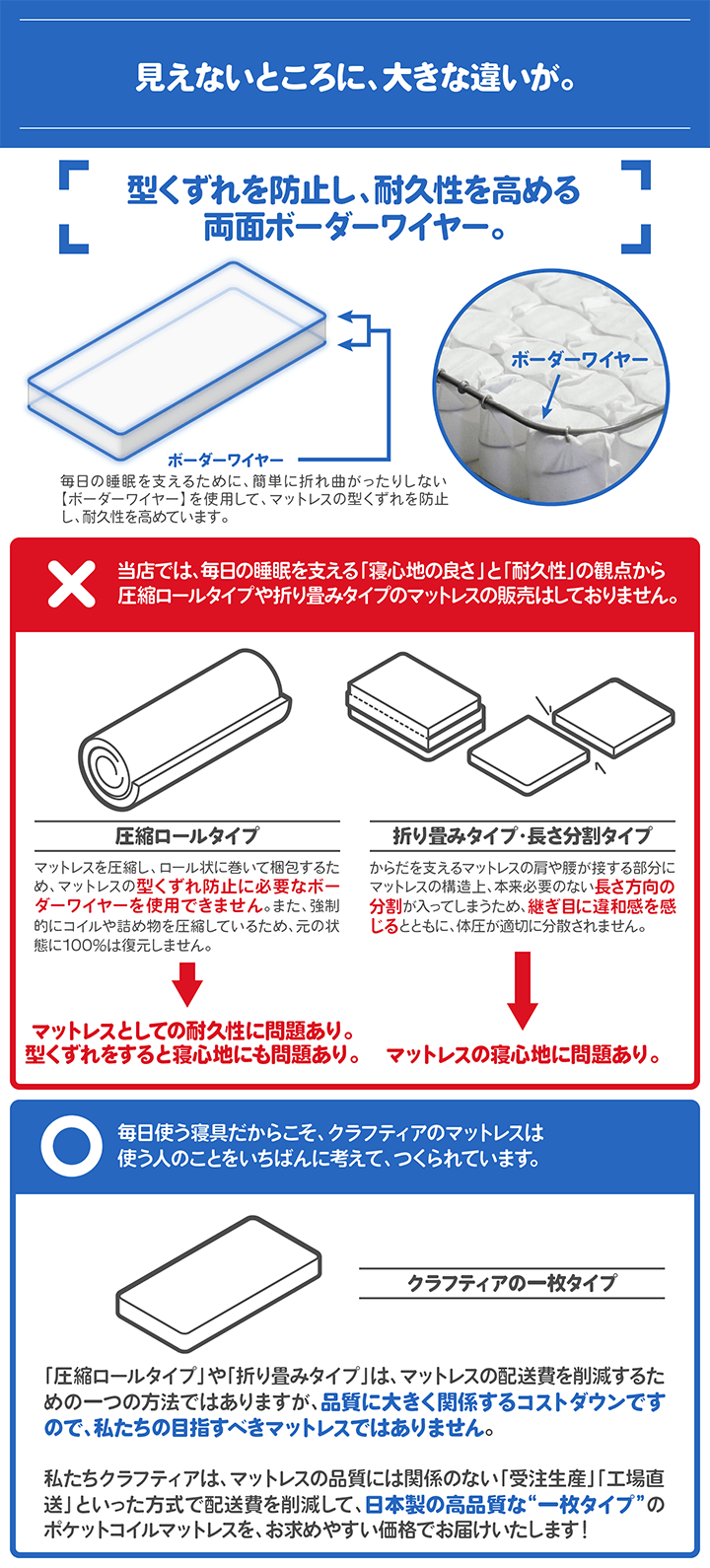 マットレスの見えないことろに、大きな違い